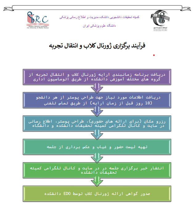 فلوچارت ژورنال کلاب و انتقال تجربه